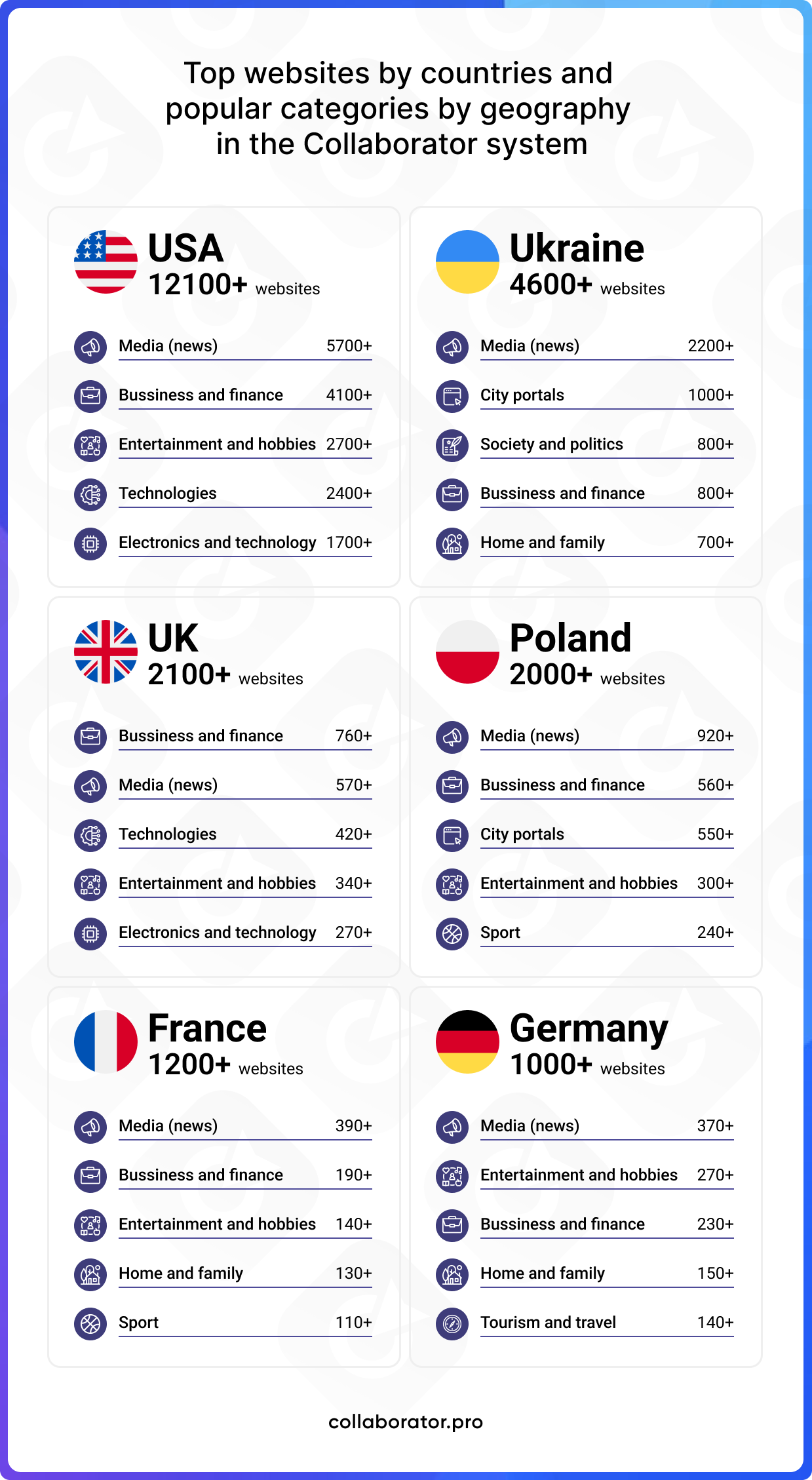 Top websites by countries and popular categories by goegraphy in Collaborator's catalog