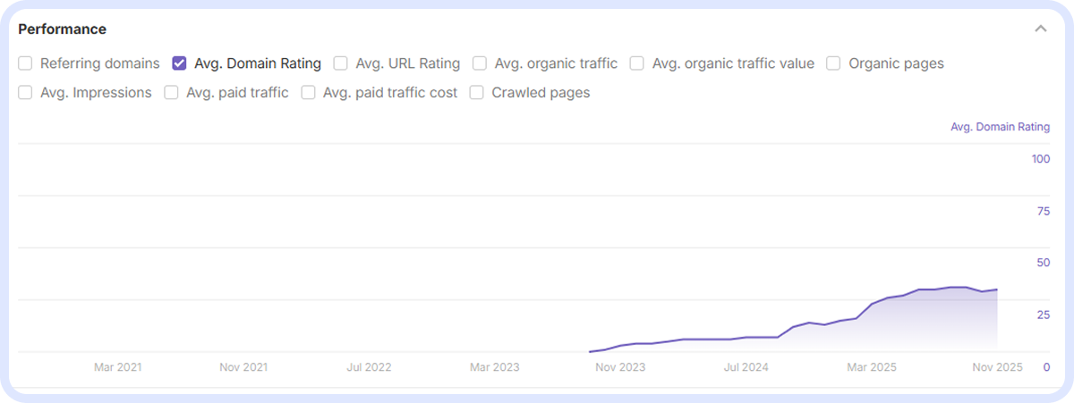 Backlink domains table listing 227 referring domains with DR, dofollow link counts, traffic metrics, and keyword data for Ukrainian websites